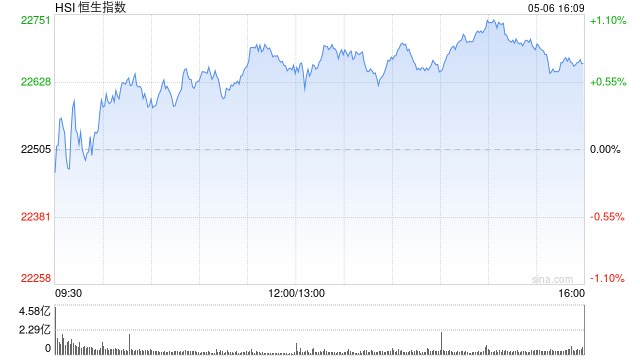收评：港股恒指涨0.70% 科指跌0.09% 山东墨龙涨超188%  第2张