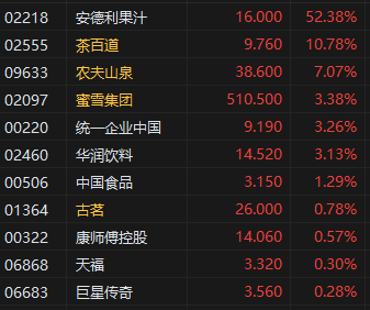 收评：港股恒指涨0.70% 科指跌0.09% 山东墨龙涨超188%  第6张