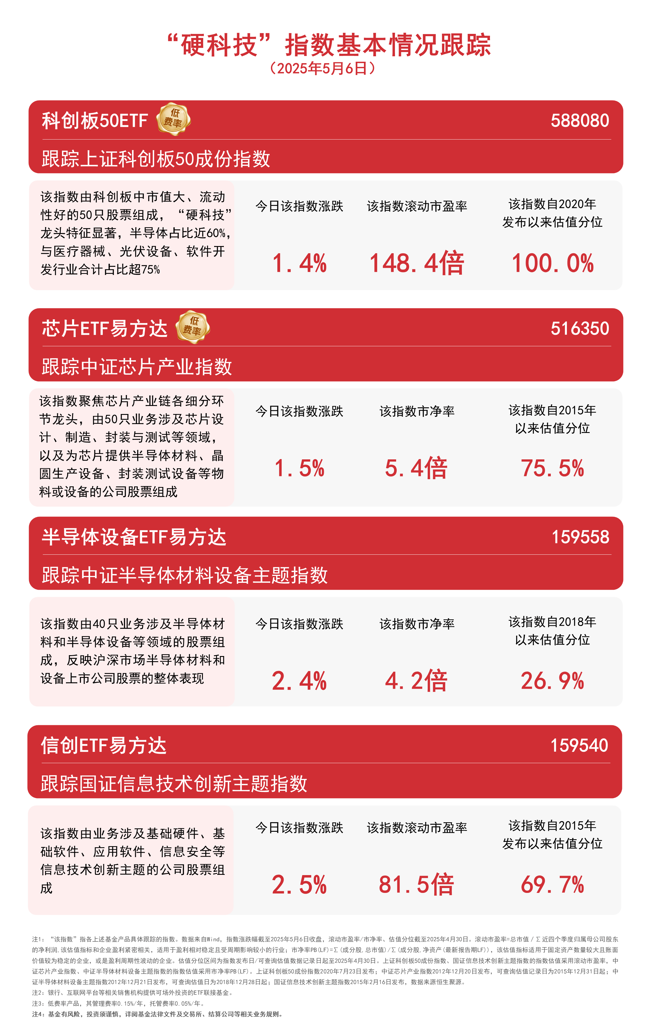 半导体板块延续涨势，芯片ETF易方达（516350）、半导体设备ETF易方达（159558）等助力布局板块龙头  第1张
