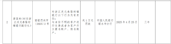 浙江庆元泰隆村镇银行被罚56.4万元：因违反金融统计管理规定等  第2张
