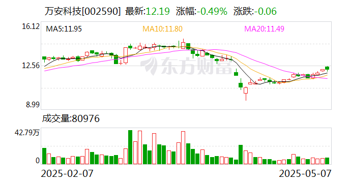 万安科技：公司尚未进行股份回购  第1张