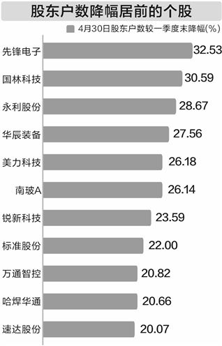166股4月筹码趋向集中 股东户数降幅超5%  第1张