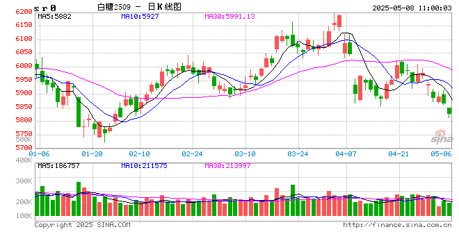 光大期货：5月8日软商品日报  第2张