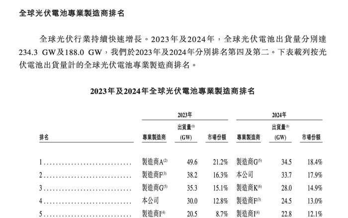 中国首家“A+H”上市的光伏电池企业诞生了  第2张