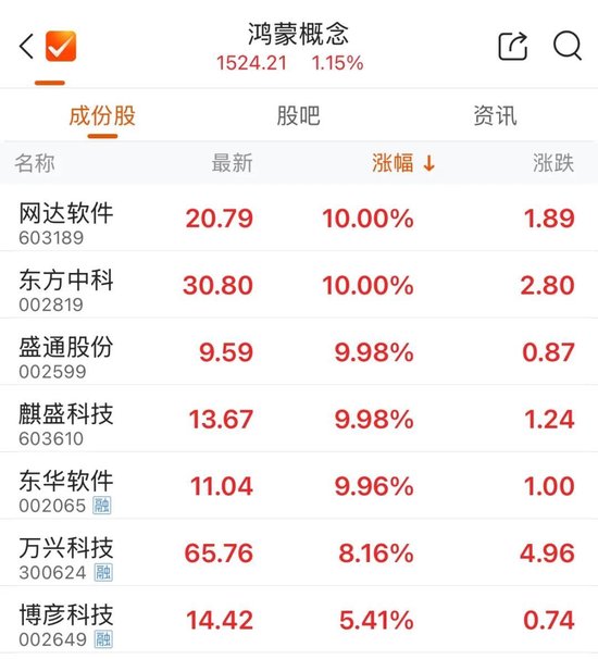 集体拉升，翻红！  第2张