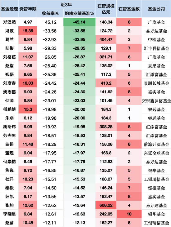 新规重塑基金经理价值标尺：百亿权益基金经理24人降薪预警，38人或成赢家，业绩为王时代开启  第2张