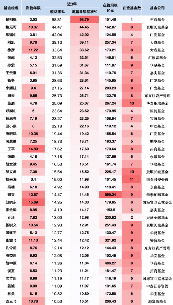新规重塑基金经理价值标尺：百亿权益基金经理24人降薪预警，38人或成赢家，业绩为王时代开启  第3张