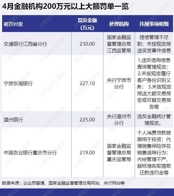 银行、保险销售违规处罚大增 183%，反洗钱罚单翻倍丨金融合规4月报  第4张