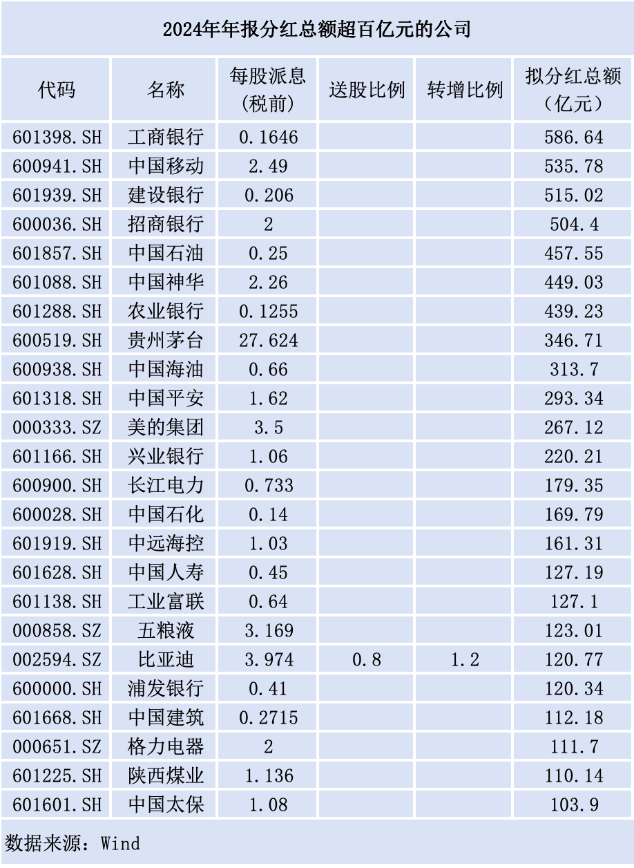 近七成A股公司推年报分红，“中字头”公司扛旗  第1张