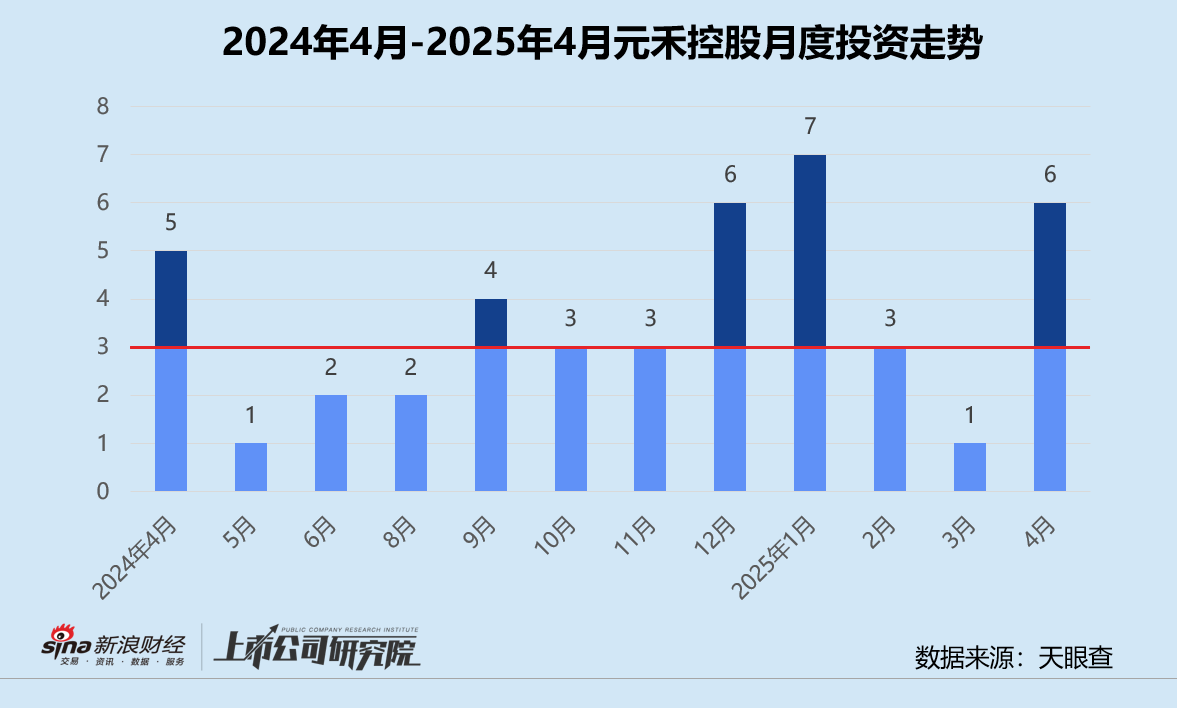 创投月报 | 元禾控股：4月投资事件数同、环比双增 三分之二获投项目处于早期阶段  第1张