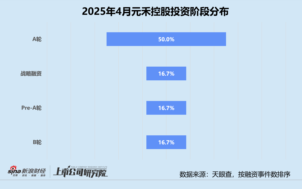 创投月报 | 元禾控股：4月投资事件数同、环比双增 三分之二获投项目处于早期阶段  第2张