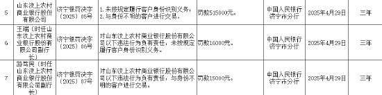 山东汶上农商行被罚51.5万元：因未按规定履行客户身份识别义务等  第1张