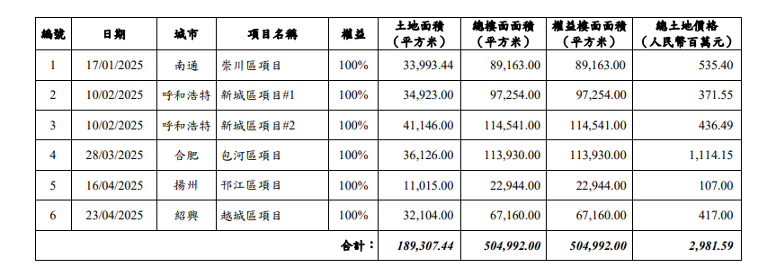 中国海外宏洋4月合约销售额26.24亿元  销售面积22万平方米 第1张