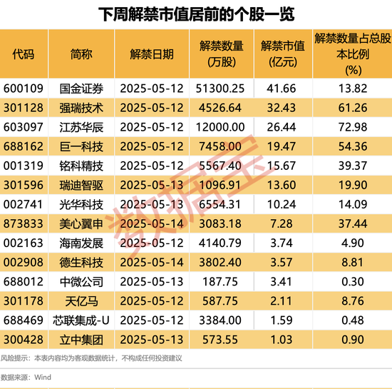 两股东高位减持！最新8股发布股东减持计划！下周28股面临解禁  第2张
