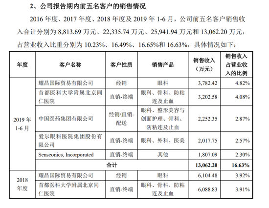 “胡润富豪”遭立案！昊海生科撇清干系，谁来背锅？  第7张
