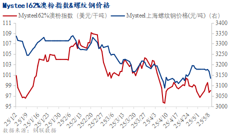 铁水产量增至高位，短期铁矿石价格或震荡偏弱  第3张