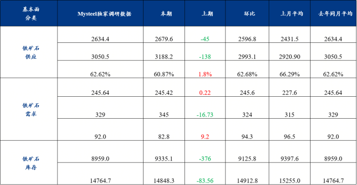 铁水产量增至高位，短期铁矿石价格或震荡偏弱  第5张