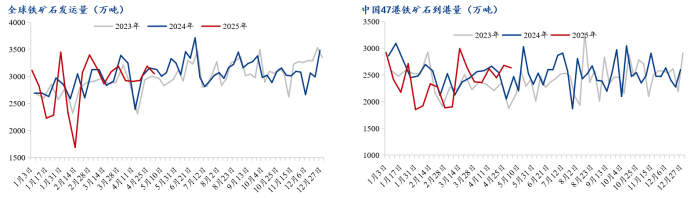 铁水产量增至高位，短期铁矿石价格或震荡偏弱  第6张