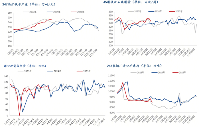 铁水产量增至高位，短期铁矿石价格或震荡偏弱  第7张