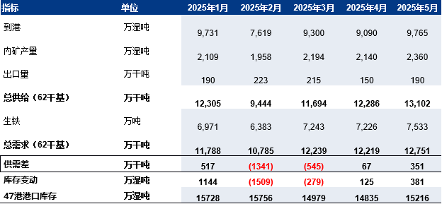 铁水产量增至高位，短期铁矿石价格或震荡偏弱  第9张
