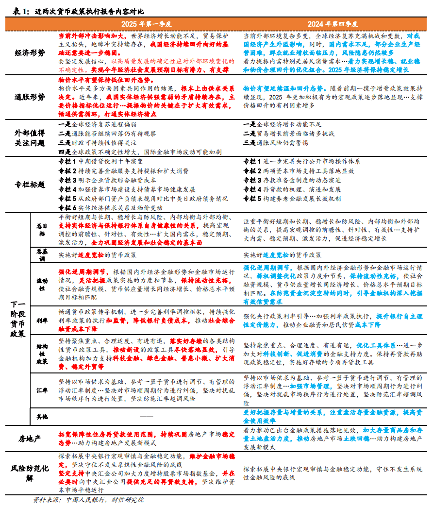 2025Q1货币政策执行报告解读 ：落实5月一揽子政策为主，宽松基调未变  第1张