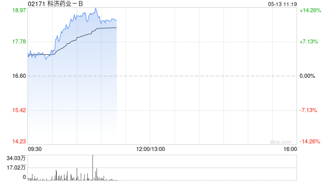 科济药业-B盘中涨超5% 公司拟回购不超过1%已发行股份  第1张