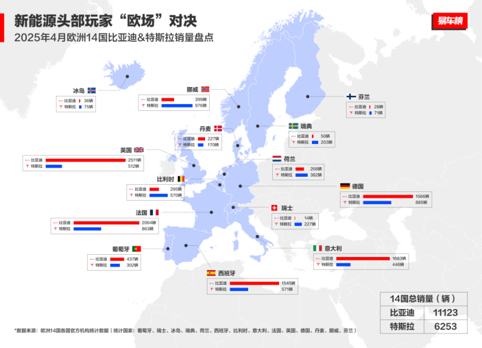 中国汽车欧洲突围：4月比亚迪在西班牙、意大利、英国和德国销量超越特斯拉！14国总体销量领先特斯拉6253辆  第1张