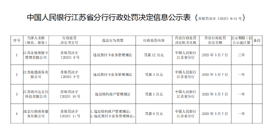 因违反预付卡业务管理规定、特约商户管理规定 江苏四家公司被罚  第1张