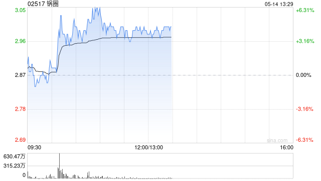 锅圈盘中涨超6% 机构看好公司低估值及业绩提速的布局机会  第1张