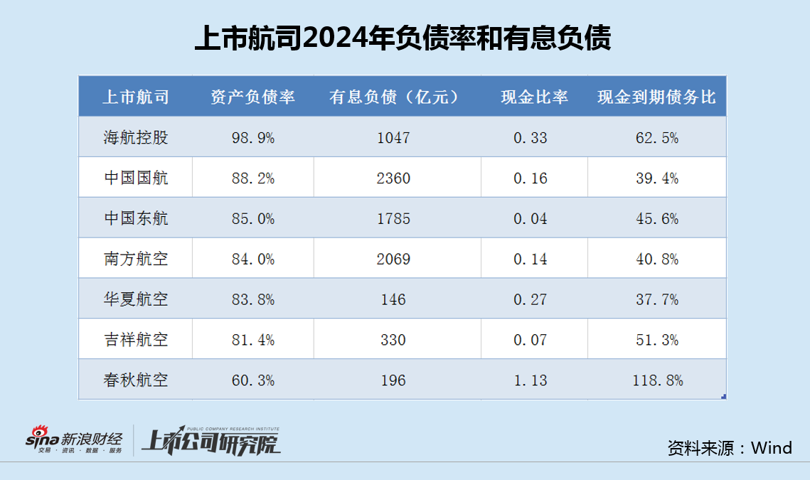 航司年报|海航控股负债率达99% 有息负债超千亿、利息支出达40亿  第2张
