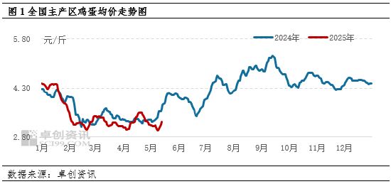 端午备货VS产能增加 5月下旬蛋价怎么走？  第1张