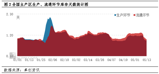 端午备货VS产能增加 5月下旬蛋价怎么走？  第2张
