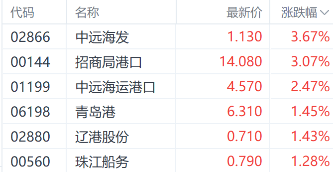 中美关税"黄金窗口"引爆市场 集装箱预定暴增277%中集集团H股一度涨超10%  第2张