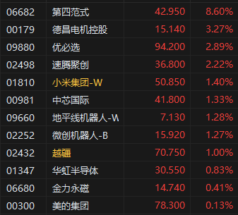 马斯克预测人形机器人数量将达到数百亿 港股机器人概念股多股上涨  第2张