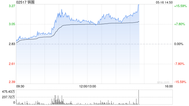锅圈盘中涨近14% 公司未来五年有望完成第二个万店目标  第1张
