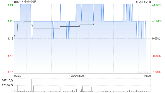 中化化肥将于7月25日派发末期股息每股0.0571港元  第1张