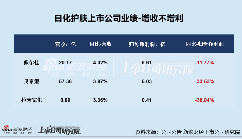 日化护肤年报|逸仙电商连亏五年亏超65亿 上海家化营收、归母净利润增速双垫底  第1张
