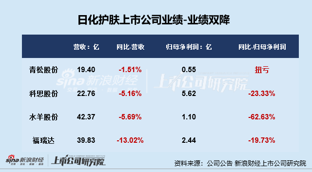 日化护肤年报|逸仙电商连亏五年亏超65亿 上海家化营收、归母净利润增速双垫底  第2张
