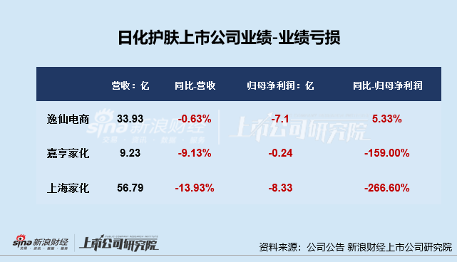 日化护肤年报|逸仙电商连亏五年亏超65亿 上海家化营收、归母净利润增速双垫底  第3张