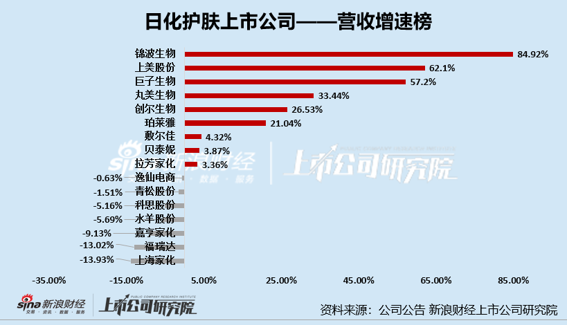 日化护肤年报|逸仙电商连亏五年亏超65亿 上海家化营收、归母净利润增速双垫底  第4张