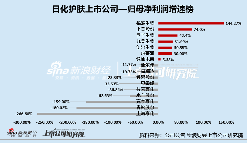 日化护肤年报|逸仙电商连亏五年亏超65亿 上海家化营收、归母净利润增速双垫底  第5张