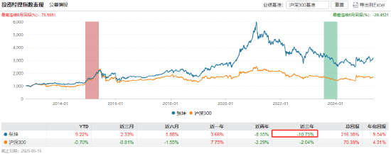 易方达张坤卸任副总经理？旗下有产品三年跑输业绩基准19%  第2张
