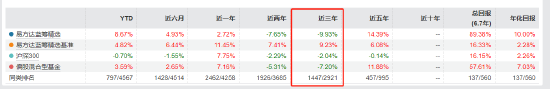 易方达张坤卸任副总经理？旗下有产品三年跑输业绩基准19%  第3张