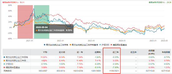 易方达张坤卸任副总经理？旗下有产品三年跑输业绩基准19%  第4张