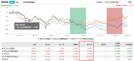 易方达张坤卸任副总经理？旗下有产品三年跑输业绩基准19%  第5张