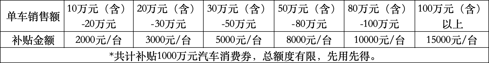 总额1000万，北京石景山第二期汽车消费券上线国补平台  第1张