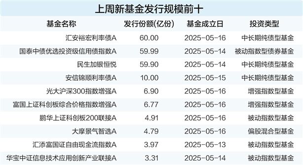 债基单周吸金超192亿元 成基金新发市场“压舱石”  第1张