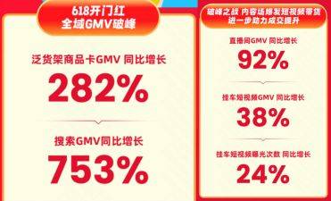 快手618购物节迎开门红  泛货架商品卡GMV同比增长282% 第1张