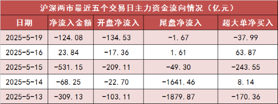 两市主力资金净流出超120亿元 房地产等行业实现净流入  第1张