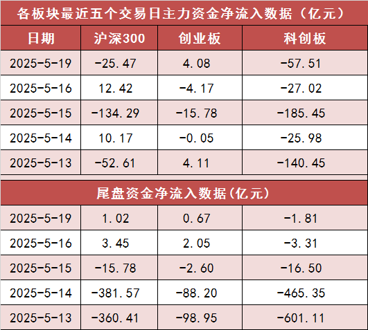 两市主力资金净流出超120亿元 房地产等行业实现净流入  第2张